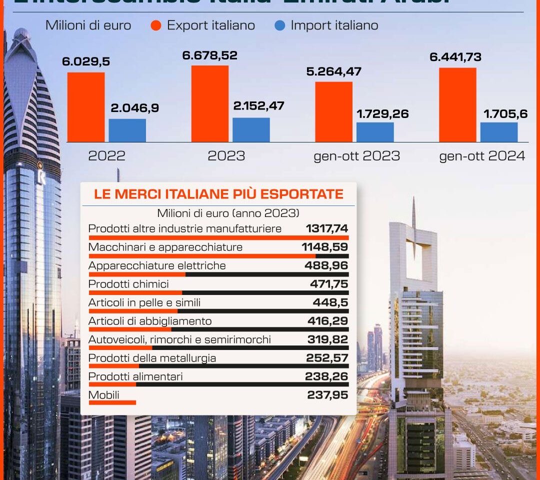 INFOGRAFICA, INTERSCAMBIO ITALIA-EAU