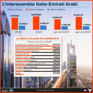 INFOGRAFICA, INTERSCAMBIO ITALIA-EAU