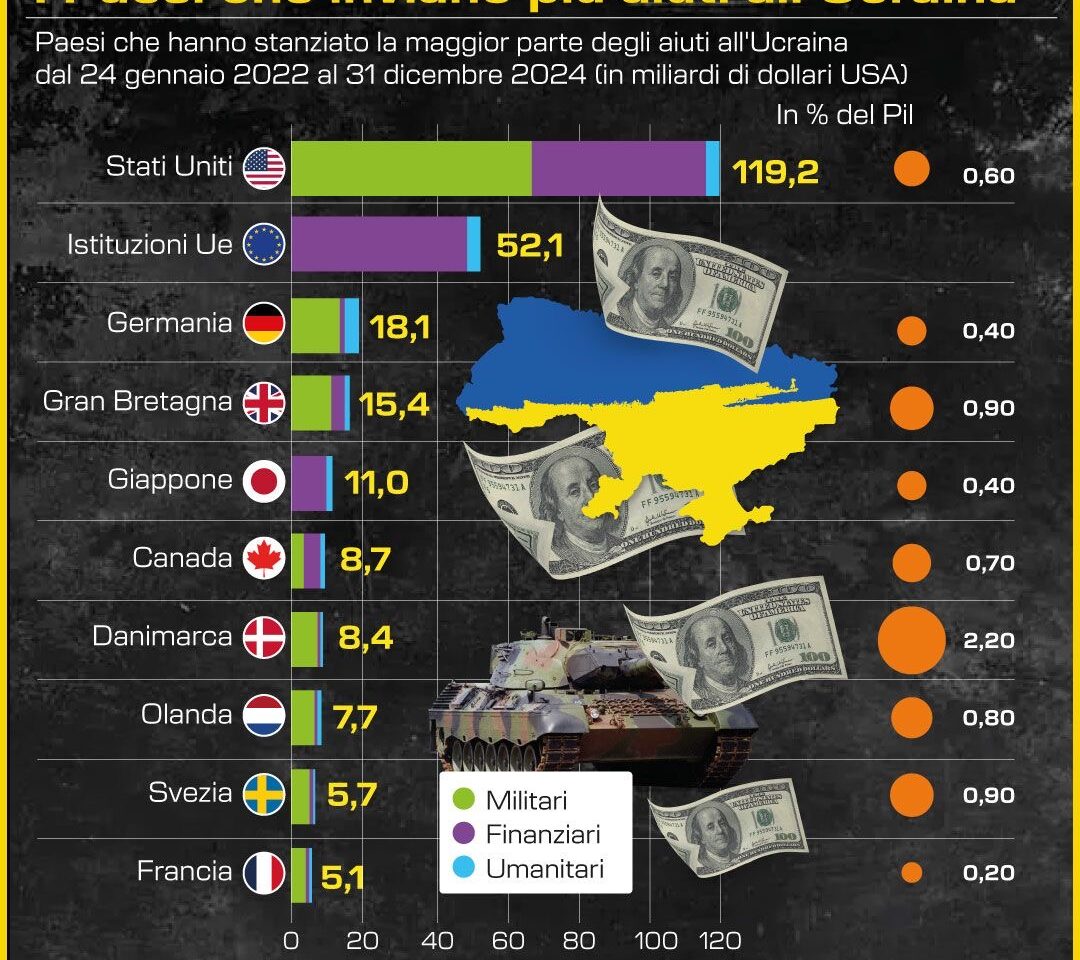 INFOGRAFICA AIUTI ALL’UCRAINA