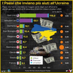 INFOGRAFICA AIUTI ALL’UCRAINA