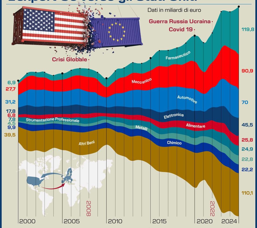 EXPORT UE VS USA E DAZI. INFOGRAFICA