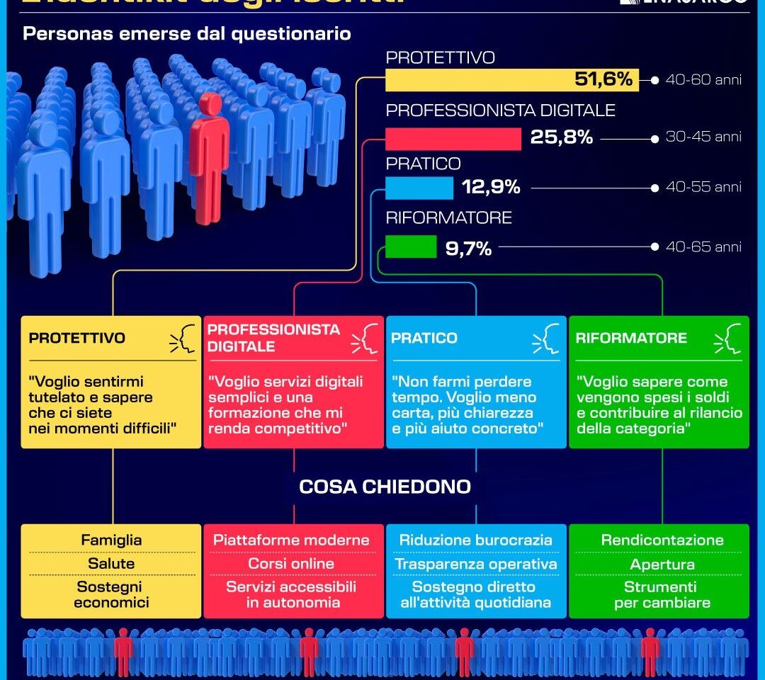 ENASARCO, L'IDENTIKIT DEGLI ISCRITTI. INFOGRAFICA