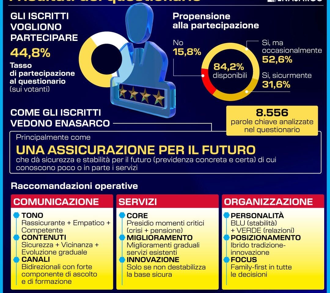 ENASARCO, I RISULTATI DEL QUESTIONARIO. INFOGRAFICA