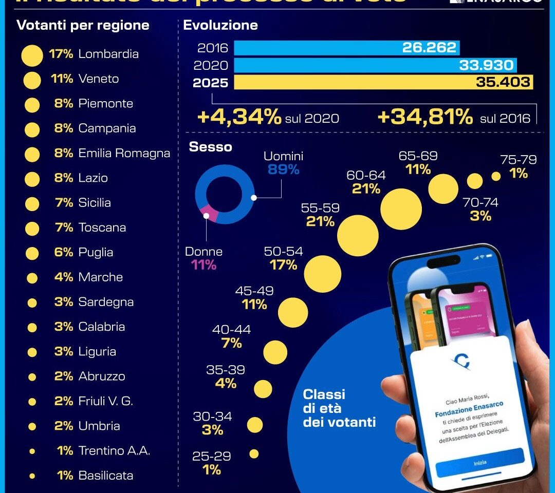 ENASARCO, I RISULTATI DEL PROCESSO DI VOTO. INFOGRAFICA