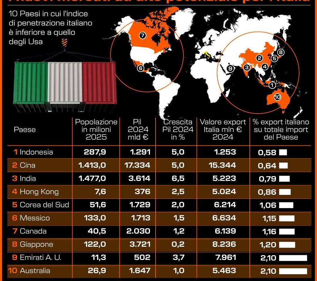 INFOGRAFICA PAESI AL ALTO POTENZIALE EXPORT MADE IN ITALY