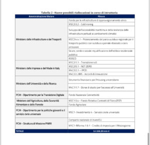 PROPOSTA REVISIONE PNRR