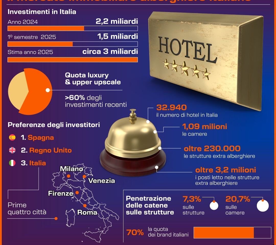 IMMOBILIARE, IL MERCATO ALBERGHIERO ITALIANO. INFOGRAFICA