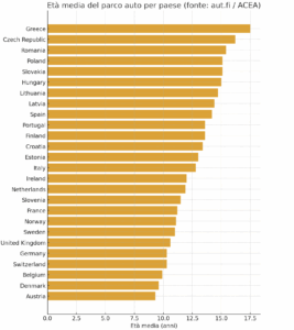 Automotive - il parco circolante in Europa