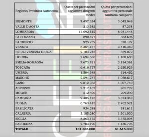 MANOVRA, TABELLA QUOTA SANITA PER REGIONI
