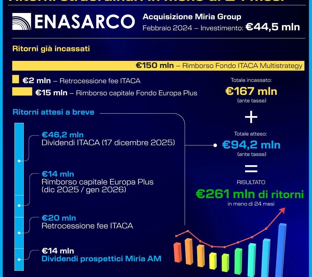 CON MIRIA GROUP ENASARCO FA GUADAGNARE AD AGENTI DI COMMERCIO 11MLN AL MESE. 261 MLN IN 2 ANNI