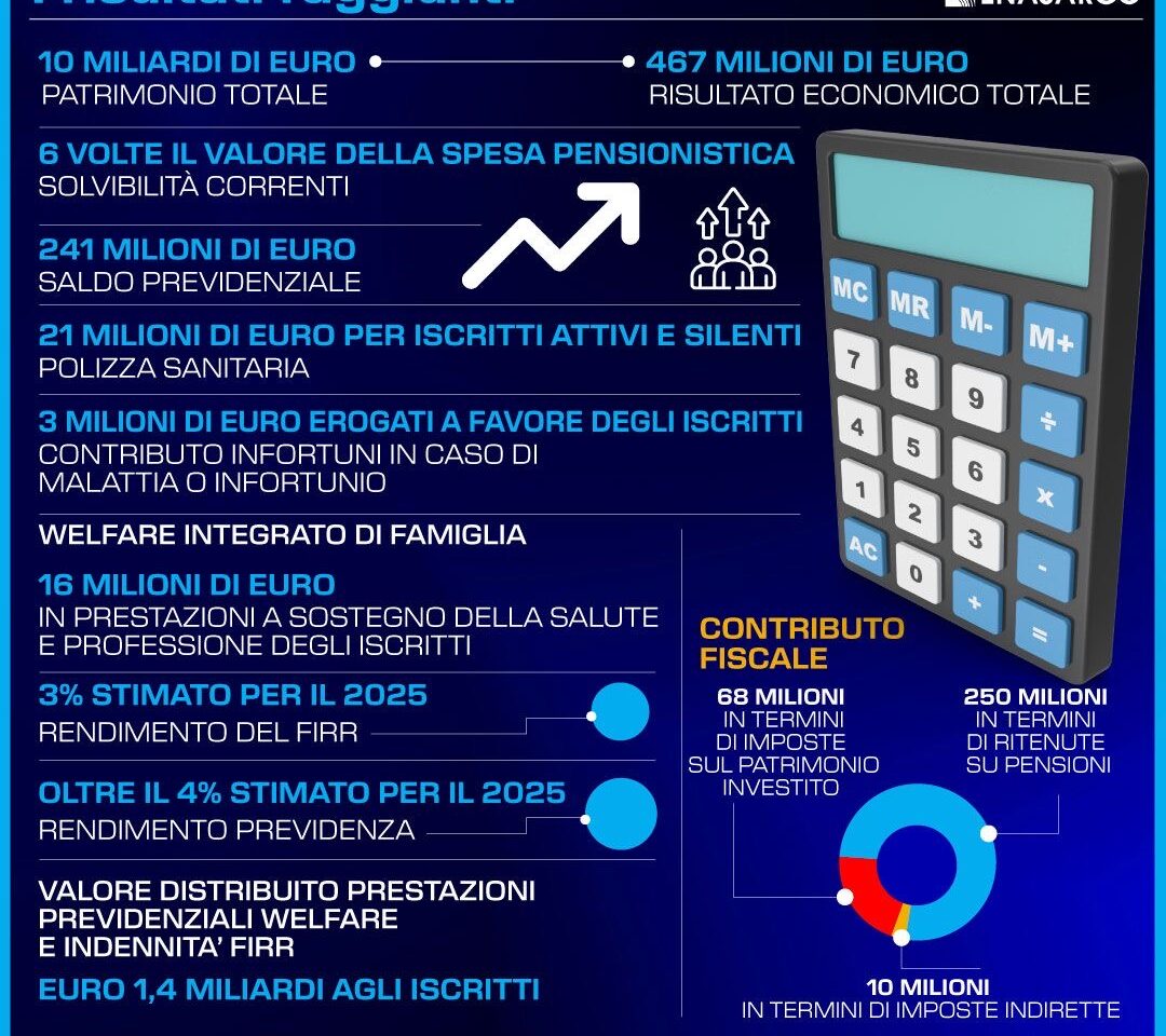 ENASARCO, I RISULTATI RAGGIUNTI. INFOGRAFICA