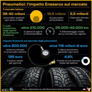 Enasarco - Pneumatici