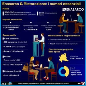 ENASARCO E RISTORAZIONE, I NUMERI. INFOGRAFICA 