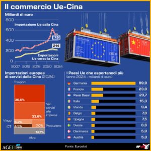 INFOGRAFICA COMMERCIO UE - CINA