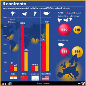 INFOGRAFICA CONFRONTO EXPORT IMPORT UE - INDIA MERCOSUR E CINA CON EXPORT E IMPORT USA