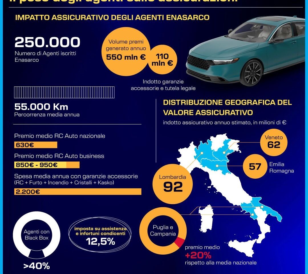 ENASARCO, IL PESO DEGLI AGENTI SULLE ASSICURAZIONI. INFOGRAFICA