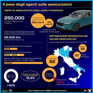ENASARCO, IL PESO DEGLI AGENTI SULLE ASSICURAZIONI. INFOGRAFICA 