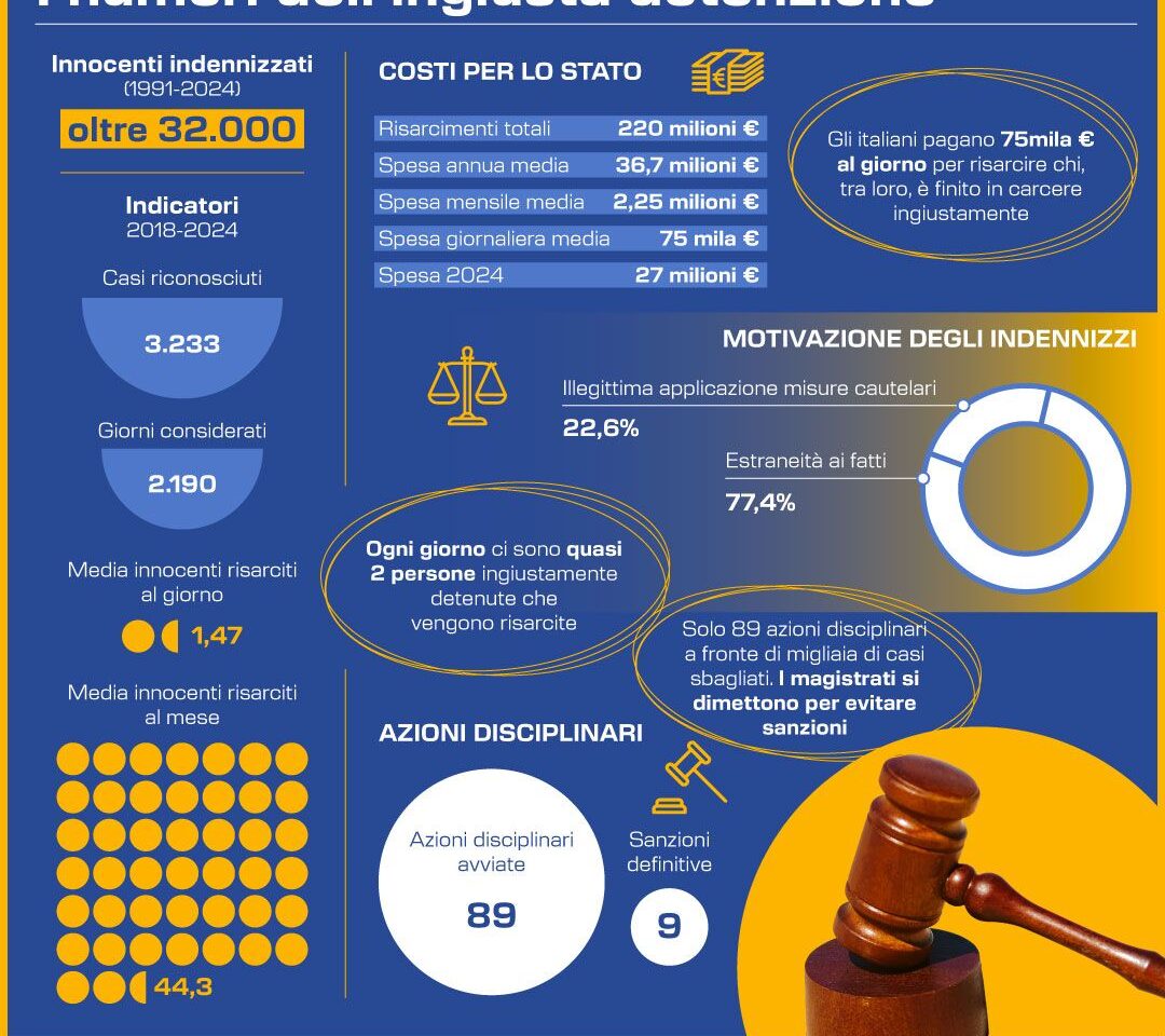 GIUSTIZIA - I NUMERI DELL'INGIUSTA DETENZIONE. INFOGRAFICA
