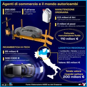 ENASARCO, IL MONDO DEGLI AUTORICAMBI. INFOGRAFICA 