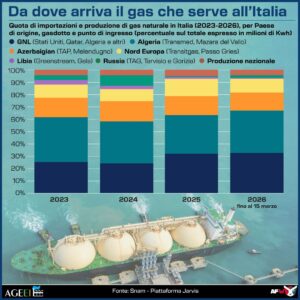 ENERGIA, DA DOVE ARRIVA IL GAS DELL'ITALIA - INFOGRAFICA
