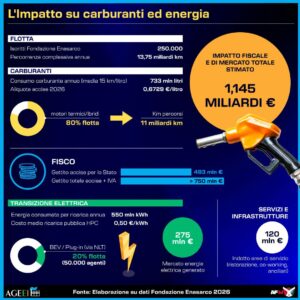 Enasarco - impatto su carburanti ed energia. INFOGRAFICA