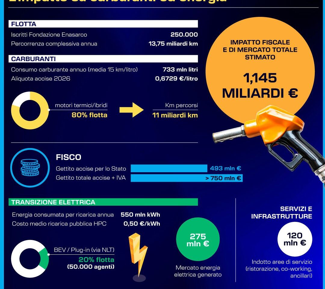 Enasarco - impatto su carburanti ed energia. INFOGRAFICA