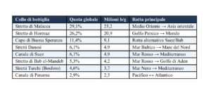 GLI STRETTI DOVE PASSA IL PETROLIO - TABELLA