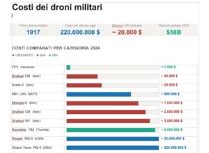 GUERRA, I COSTI COMPARATI DEI DRONI PER CATEGORIA