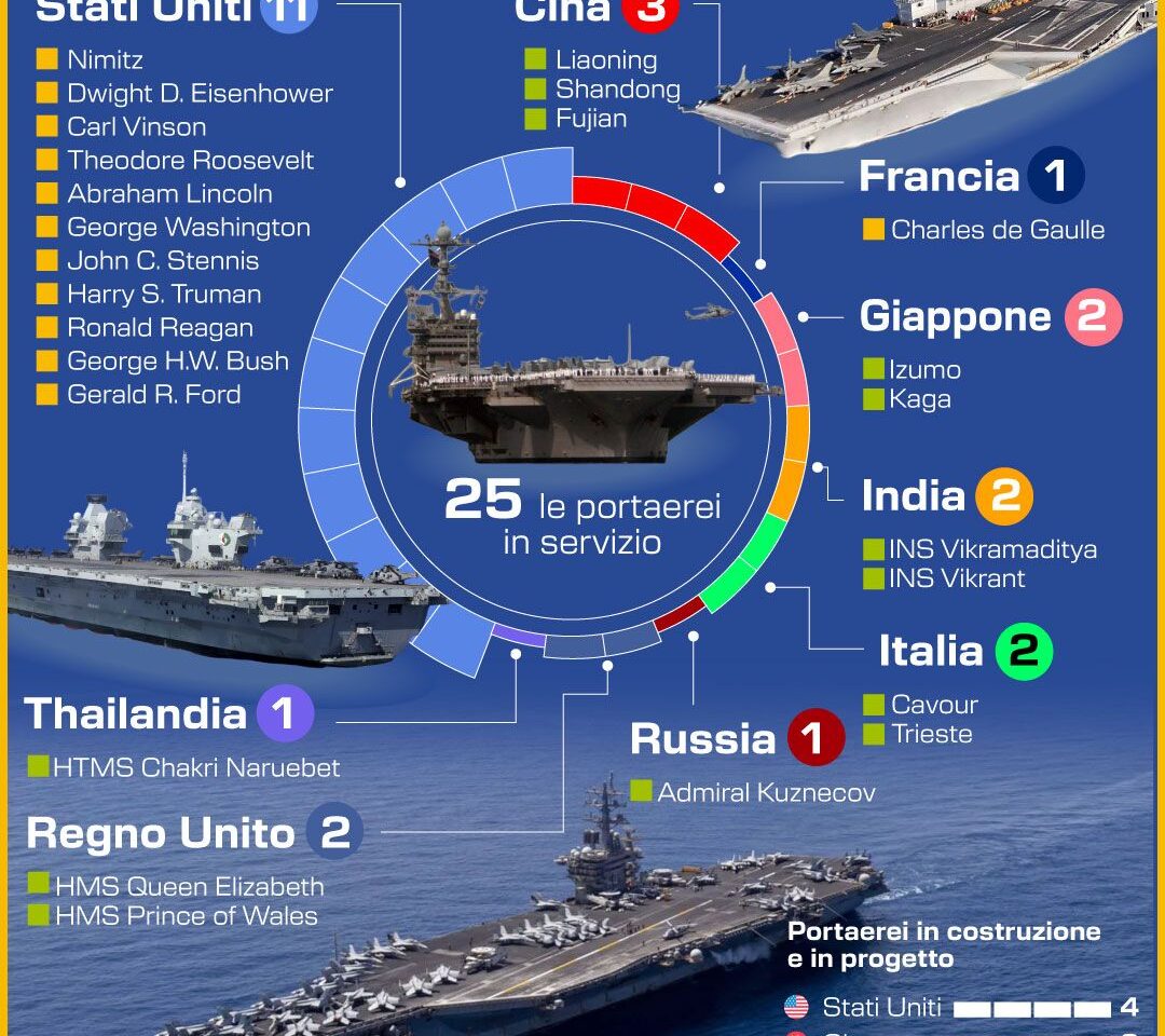 LE PORTAEREI NEL MONDO. INFOGRAFICA