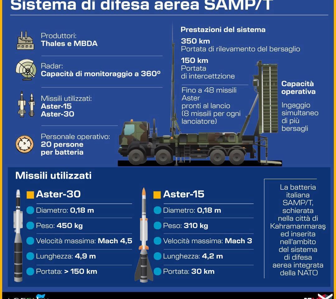Sistema missilistico SAMP/T batteria italiana - INFOGRAFICA
