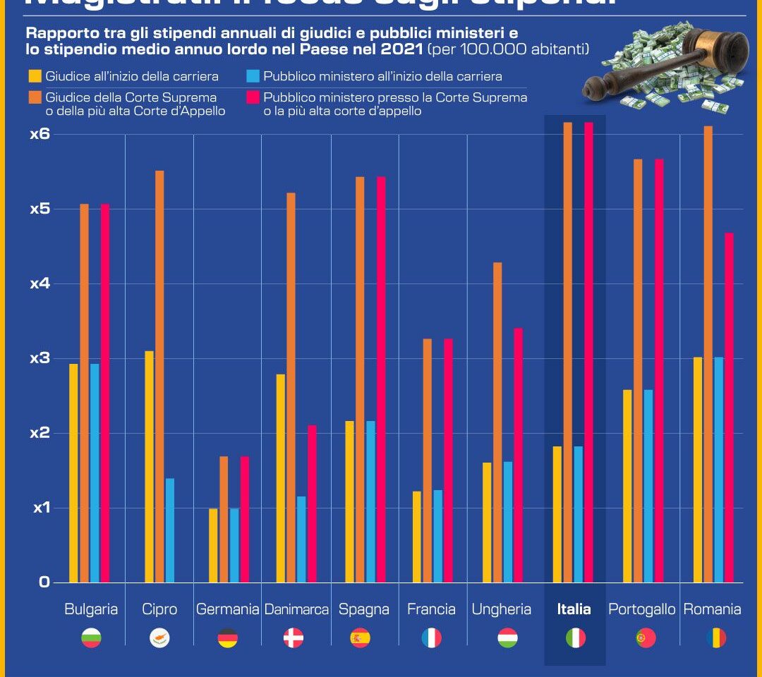 GIUSTIZIA, STIPENDI D'ORO PER MAGISTRATI ITALIANI - INFOGRAFICA
