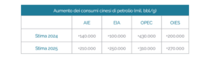AUMENTO DEI CONSUMI DI PETROLIO (MIL. BBL/G) - ISPI