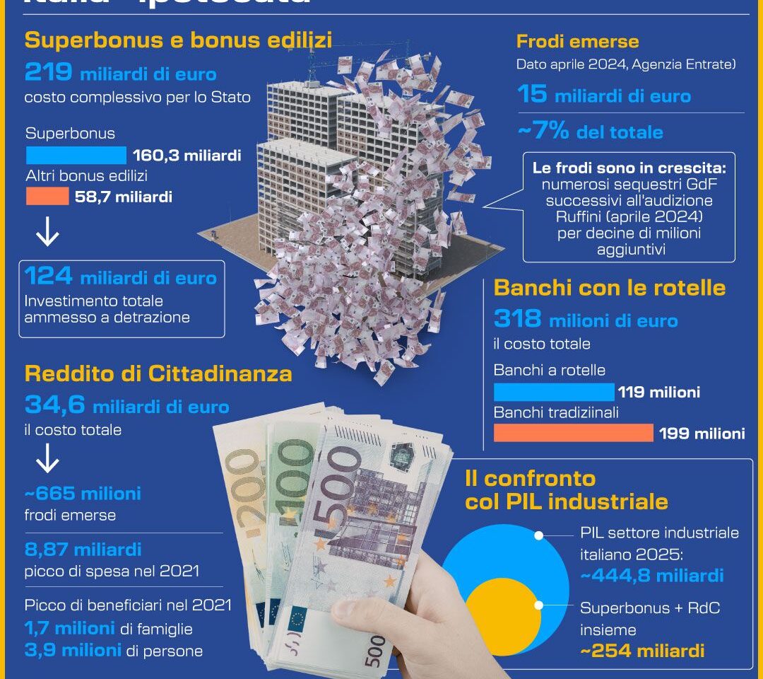 PIL ITALIA IPOTECATATO DA SUPERBONUS E REDDITO DI CITTADINANZA - INFOGRAFICA