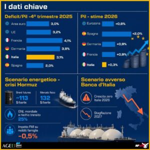 DEFICIT-PIL IN EUROPA. INFOGRAFICA
