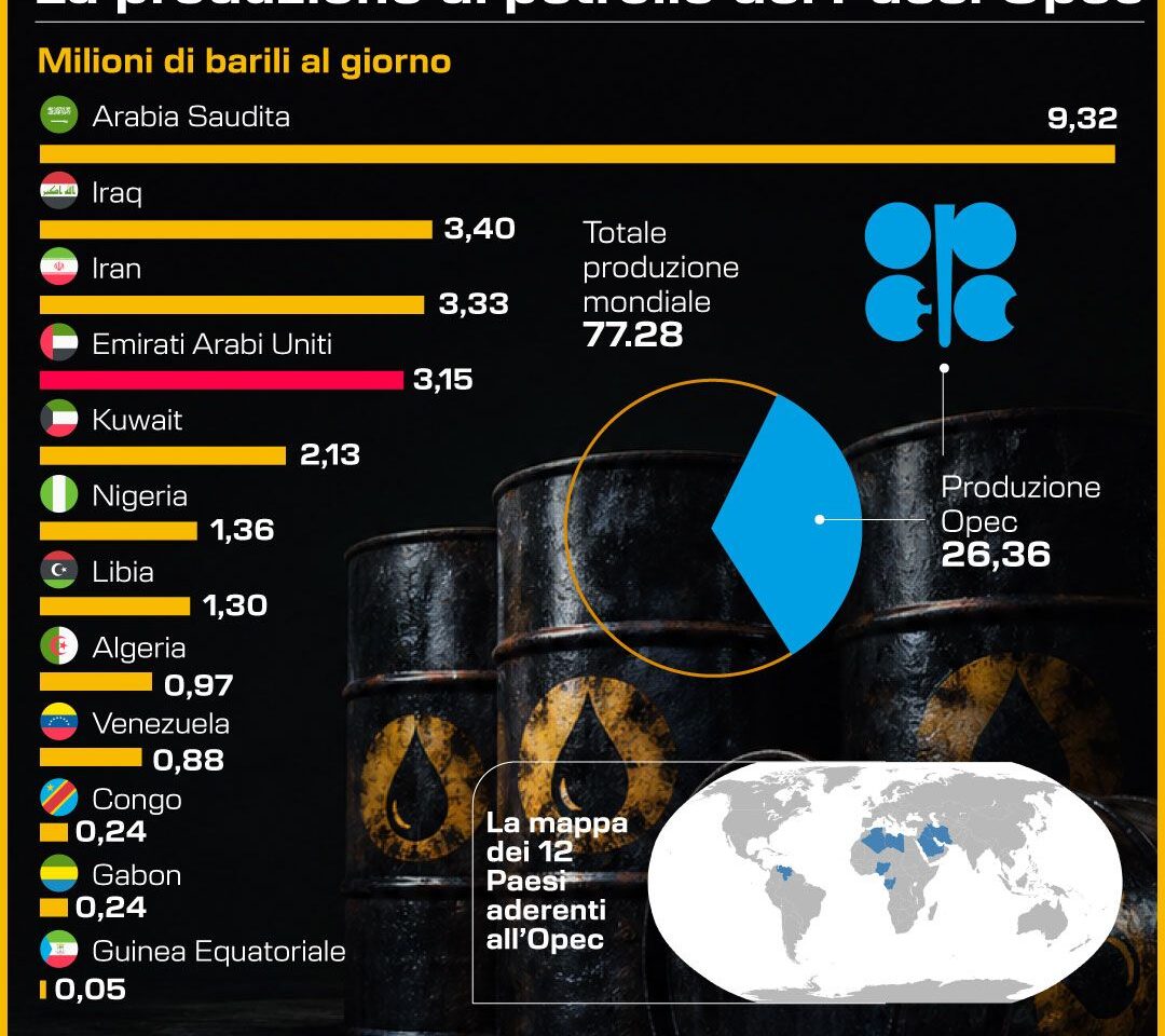 PETROLIO, LA PRODUZIONE DEI PAESI OPEC. INFOGRAFICA