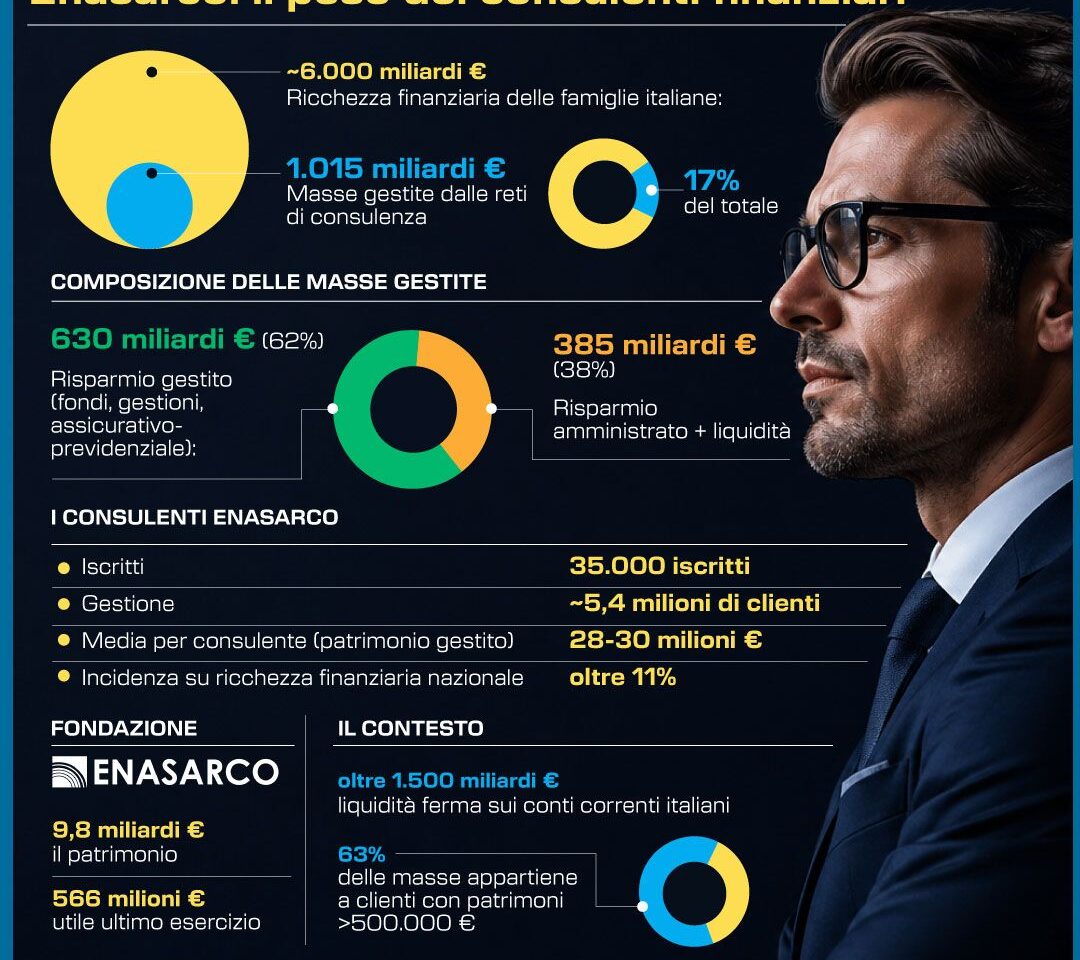 ENASARCO - IL PESO DEI CONSULENTI FINANZIARI. INFOGRAFICA