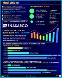 ASSEMBLEA ENASARCO, I DATI CHIAVE. INFOGRAFICA