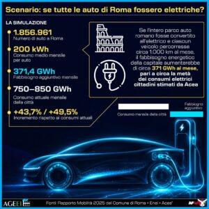 INFOGRAFICA CONSUMO AUTO ELETTRICHE ROMA