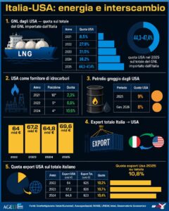 INFOGRAFICA TRUMP CONTRO MELONI. ITALIA HA TENUTO IL PUNTO SU GUERRA IN IRAN E APPOGGIO A UCRAINA. A RAGION VEDUTA. MA QUANTO DIPENDE DA STATI UNITI