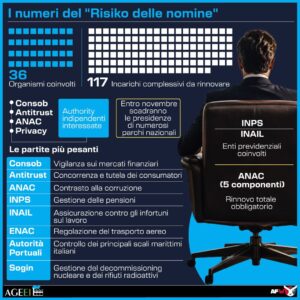 RISIKO DELLE NOMINE STATALI. INFOGRAFICA