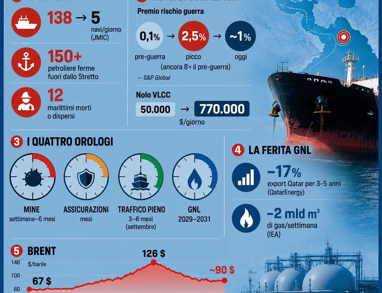 HORMUZ, I NUMERI DELLA RIAPERTURA. INFOGRAFICA