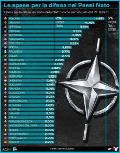 DIFESA, LE SPESE DEI PAESI NATO. INFOGRAFICA 
