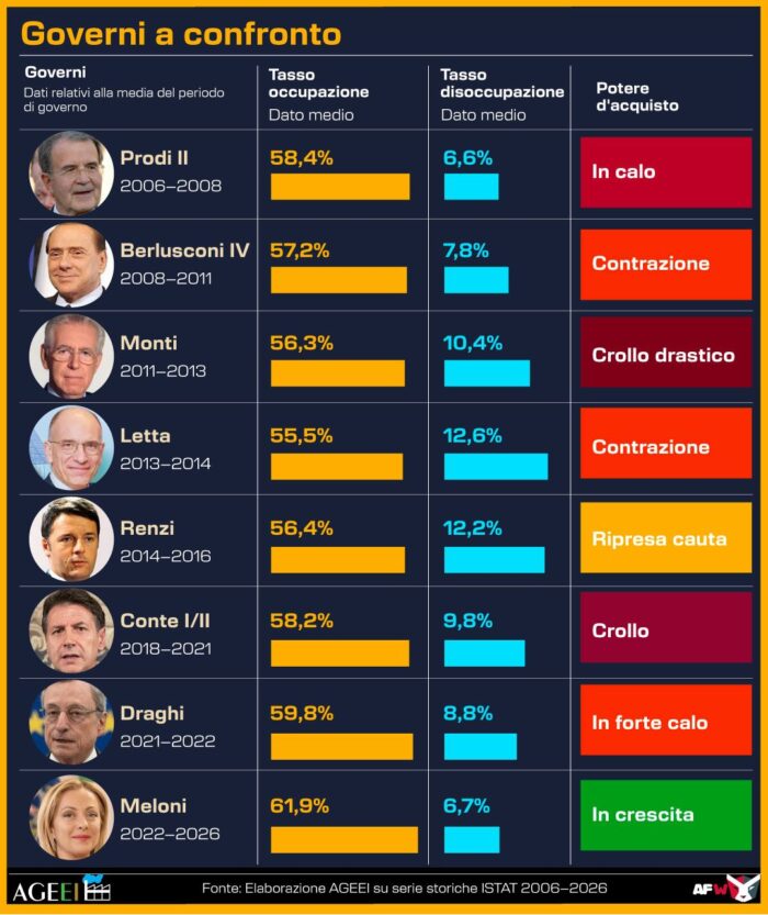 LAVORO, POTERE ACQUISTO E OCCUPAZIONE INFOGRAFICA