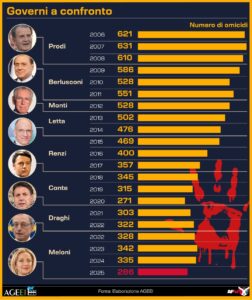 SICUREZZA, IL NUMERO DI OMICIDI IN ITALIA DAL 2006 AD OGGI. INFOGRAFICA